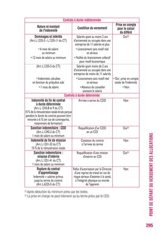 Reprise d’une activité professionnelle
En principe, le paiement des allocations est interrompu en cas de reprise
d’une activité professionnelle entraînant la radiation de la liste
des demandeurs d’emploi.
En cas de perte du nouvel emploi, Pôle emploi examine la possibilité
de reprendre le versement des anciens droits (voir p. 296).
Toutefois, dans certaines situations, si l’intéressé demeure inscrit
comme demandeur d’emploi, le cumul partiel d’un revenu
avec les allocations est possible.
Quelques chiffres
Sorties des listes de Pôle emploi pour reprise d'emploi
Déc. 2010 Déc. 2011 Déc. 2012 Déc. 2013 Sept. 2014
Sorties des listes
de Pôle emploi 184 463 196 090 214 800 207 600 190 686
pour reprise d'emploi
Proportion par rapport 41,4 % 45,4 % 46,4 % 44,4 % 41,4 %
à l’ensemble des sorties
Source :Enquête Sortants,Pôle emploi,données cvs
Champ :France entière
A fin septembre 2014, l’emploi durable (CDI et contrats de plus de 6 mois)
concerne globalement 70 % des reprises d’emploi.
Allocataires travaillant au 30.06.2014
Type Effectif total dont indemnisés dont non
d’allocation en activité réduite (cumul avec rémunération) indemnisés*
ARE -AUD 1 200 000 600 000 650 000
Source :Unédic
* Du fait d’horaires ou de gains trop importants dans le mois.
295
REPRISED’UNEACTIVITÉPROFESSIONNELLE
 