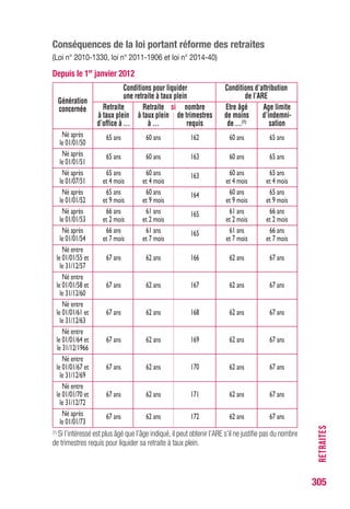 305
RETRAITES
Tableau sur le cumul d’une pension
avec un revenu de remplacement
Régime Cumul intégral Cumul partiel Interruption
Assurance - Pension de réversion - Toute pension à caractère -A 60 ans ou plus
chômage - Pension ayant un viager liquidée ou liquidable si justification du
caractère de dont le financement n’est nombre de trimestres
dédommagement pas à la charge exclusive d’assurance vieillesse***,
(en pratique du salarié ;pension tous régimes
exonérée d’impôt) ou rente d’un régime confondus
- Pension de veuve de base ou d’un régime - Retraites liquidées pour
de guerre supplémentaire d’entreprise carrière longue,handicap,
- Pension acquise par (régime français ou étranger) incapacité permanente,
capitalisation à la - pension normale CAN* amiante et C3P
charge exclusive sans pension de -Avant 60 ans si
du salarié raccordement ni retraite pension normale
- Pension vieillesse complémentaire CAN* et pension de
avant 50 ans - Pension vieillesse à partir raccordement
- Pension militaire de 50 ans ou retraite
jusqu’à l’âge légal - Pension militaire à partir complémentaire
de départ à la de l’âge légal de départ
retraite à la retraite
Allocations En fonction de -A 60 ans ou plus
de l’incidence sur le si justification du
solidarité plafond de ressources nombre de trimestres
saufAPR** d’assurance vieillesse***
tous régimes confondus
- Retraites liquidées pour
carrière longue,handicap,
incapacité permanente,
amiante et C3P
- APR**
Préretraites - Toute pension à - A 60 ans ou plus
FNE caractère personnel si justification
liquidée avant du nombre de trimestres
la rupture ou la d’assurance vieillesse***
transformation du - Retraites liquidées pour
contrat de travail carrière longue,handicap,
- Pension incapacité permanente,
acquise à titre amiante et C3P
non personnel - Pension à caractère
(réversion...) personnel liquidée
liquidée avant ou après la FCT
après la rupture ou
la transformation
du contrat de travail
* Secteur minier.
** Allocation de préparation à la retraite pour les anciens combattants d’Afrique du Nord.
*** Nombre de trimestres exigé pour une retraite à taux plein.Pour plus de précisions,voir p.303.
 