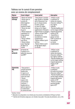 307
RUPTUREDUCONTRATDETRAVAIL
Rupture du contrat de travail
Le mode de rupture d’un contrat de travail et son motif ont une incidence
sur le droit à l’allocation d’aide au retour à l’emploi.
Seules les ruptures du contrat à l’origine d’un chômage involontaire
sont susceptibles d’ouvrir droit à une indemnisation immédiate,
sous réserve de l’application des différés d’indemnisation et du délai
d’attente de 7 jours prévus par le règlement. (Art. 2 et 4 e) du règlement AC)
EN PRATIQUE lorsque le conseil de prud’hommes a été saisi
d’une contestation sur le motif de la rupture, Pôle emploi se réfère
aux motifs indiqués par l’employeur sur l’attestation tant qu’une
décision de justice définitive n’est pas intervenue.
Contrat à durée indéterminée
Motif : licenciement
Quel que soit le motif, le licenciement ouvre droit aux allocations.
L’article L.1234-1 du code du travail prévoit, à défaut de dispositions
plus favorables, un préavis dont la durée est fonction de l’ancienneté
du salarié.
Ancienneté Préavis
moins de 6 mois convention collective / usages
entre 6 mois et 2 ans 1 mois ou convention collective / usages
2 ans et plus 2 mois ou convention collective / usages
L’employeurneversepasl’indemnitéliéeaupréavisencasdelicenciement
pour faute grave ou lourde, cas de force majeure (sauf les sinistres :
dans cette situation, l’intéressé a droit à une indemnité équivalente à
une indemnité compensatrice de préavis et de licenciement),inaptitude
(sauf celle d’origine professionnelle). Dans ces cas, l’intéressé peut
être indemnisé dès le lendemain de la notification du licenciement,
sous réserve du délai d’attente et des différés d’indemnisation.
PRÉCISION l’inaptitude d’origine professionnelle ouvre droit
à une indemnité dont le montant correspond à l’indemnité
de préavis ; mais étant de nature différente, elle n’a pas pour effet
de décaler la date de fin de contrat de travail qui prend effet
à la notification du licenciement.
 
