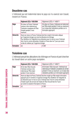 30
Deuxième cas
L’intéressé qui est indemnisé dans le pays où il a exercé son travail,
revient en France.
Règlement (CE) n° 883/2004 Règlement (CEE) n° 1408/71
Règle De retour en France,l’intéressé De retour en France, l’intéressé est indemnisé
continue à être indemnisé par par Pôle emploi pendant 3 mois au maximum,
l’institution compétente de l’Etat sur la base des indications portées sur le
d’emploi pendant 3 mois formulaire approprié.
maximum.
Démarche Avant son retour en France,l’intéressé doit faire remplir le formulaire adéquat
par l’organisme étranger qui verse les allocations de chômage.
Pour bénéficier de l’intégralité de ses allocations pour le mois en cours,l’intéressé
doit s’inscrire comme demandeur d’emploi en France dans les 7 jours qui suivent
sa date de radiation par l’organisme étranger.
Formulaire U2 E 303
Troisième cas
L’intéressé perçoit les allocations de chômage en France et part chercher
du travail dans un autre pays européen.
Règlement (CE) n° 883/2004 Règlement (CEE) n° 1408/71
Règle Arrivé dans l’Etat d’accueil, Arrivé dans l’Etat d’accueil, l’intéressé est
l’intéressé continue à être indemniséparl’institutioncompétentedecetEtat
indemnisé par Pôle emploi pendant 3 mois au maximum, sur la base des
pendant 3 mois maximum. indications portées sur le formulaire approprié.
Démarche Avant son départ de France,l’intéressé doit faire remplir par Pôle emploi le formulaire
approprié pour le remettre à l’organisme étranger.Pour bénéficier de l’intégralité de
ses allocations pour le mois en cours,l’intéressé doit s’inscrire comme demandeur
d’emploi auprès des services de l’emploi de l’Etat d’accueil dans les 7 jours
qui suivent la cessation d’inscription en France.
Formulaire U2 E 303
TRAVAILDANSL’ESPACEÉCONOMIQUEEUROPÉEN
 