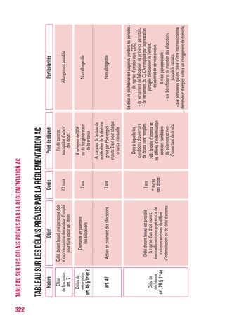 322
Liste des accords d’application
LISTEDESACCORDSD’APPLICATION
Accord d’appli. n° 1
Accord d’appli. n° 2
Accord d’appli. n° 3
Accord d’appli. n° 4
Accord d’appli. n° 5
Accord d’appli. n° 6
Accord d’appli. n° 7
Accord d’appli. n° 8
Accord d’appli. n° 9
Accord d’appli. n° 10
Accord d’appli. n° 11
Accord d’appli. n° 12
Accord d’appli. n° 13
Accord d’appli. n° 14
Accord d’appli. n° 15
Accord d’appli. n° 16
Accord d’appli. n° 17
Accord d’appli. n° 18
Accord d’appli. n° 19
Accord d’appli. n° 20
Accord d’appli. n° 21
Accord d’appli. n° 23
Accord d’appli. n° 24
Accord d’appli. n° 25
Accord d’appli. n° 26
Détermination de la réglementation applicable : ouverture des droits,
rechargement des droits, calcul du salaire de référence
Cumul du revenu de remplacement avec un avantage de vieillesse
Cumul du revenu de remplacement avec une pension militaire
Modalités de calcul de la réduction des taux de contributions
Cas des salariés n’exerçant plus qu’une activité réduite ou ne recevant
plus qu’un salaire réduit à la veille de la fin de leur contrat de travail
Rémunérations majorées
Travail à temps partiel
Instruction de la demande d’allocations
et information du salarié privé d’emploi
Activités déclarées à terme échu et prestations indues
Acomptes et avances
Activité professionnelle non salariée
Cas soumis à un examen des circonstances de l’espèce
Appréciation de la condition d’âge prévue par le règlement,
ses annexes et accords d’application
Cas de démission considérés comme légitimes
Interruption du versement des allocations pour les personnes
atteignant l’âge de la retraite
Interprètes de conférence
Détermination des périodes assimilées à des périodes d’emploi
Interprétation des articles 11,12 et 51 du règlement
Traitement des salariés qui utilisent le dispositif de capitalisation
Salariés licenciés en cours de congé individuel de formation
Dispositions prises pour l’application
de l’art. 4 e) du règlement (départ volontaire)
Aide différentielle de reclassement
Aide à la reprise ou à la création d’entreprise
Majoration de la part patronale des contributions dues
par les employeurs publics
Majoration de la part patronale des contributions versées
par des organismes tiers pour le compte de l’employeur
 