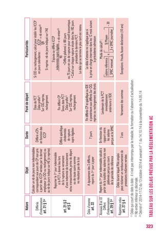 323
Index
A
• Accidentés du travail
- Assimilation des périodes de stage à du travail . . . . . . . . . . . 283
• Accompagnement personnalisé . . . . . . . . . . . . . . . . . . . . . . . 219
• Action de formation conventionnée . . . . . . . . . . . . . . . . . . . . .117
• Action de formation préalable au recrutement . . . . . . . . . . . . .114
• Activité à temps partiel
(voir travail, incitation à la reprise d’emploi par le cumul
allocations/rémunérations)
• Activité bénévole . . . . . . . . . . . . . . . . . . . . . . . . . . . . . . . . . . 294
• Activité partielle . . . . . . . . . . . . . . . . . . . . . . . . . . . . . . . . . . . 226
• Activité professionnelle (voir travail)
• Activité réduite (voir incitation à la reprise d’emploi
par le cumul allocations/rémunérations)
• Activités multiples . . . . . . . . . . . . . . . . . . . . . . . . . . . . . . . . . 269
• Adhésion au RAC
- Employeurs du secteur public . . . . . . . . . . . . . . . . . . . . . . . . 24
- Salariés occupés à l’étranger, sauf EEE et Suisse . . . . . . . . . . 33
• Age
- 50 ans et plus . . . . . . . . . . . . . . . . . . . . . . . . . . . . . . . . . . . . 88
- 60 ans et plus . . . . . . . . . . . . . . . . . . . . . . . . . . . . . . . . 93, 301
• Age de la retraite (voir retraite)
• Agent rémunéré à la commission . . . . . . . . . . . . . . . . . . . . . . . 63
• Agents du secteur public . . . . . . . . . . . . . . . . . . . . . . . . . . . . . 24
- Coordination secteur public/secteur privé . . . . . . . . . . . . . . . . 27
• Agrément ministériel (convention soumise à…) . . . . . . . . . . . . . 14
• AGS . . . . . . . . . . . . . . . . . . . . . . . . . . . . . . . . . . . . . . . 231, 243
• Aide à la reprise ou à la création d’entreprise (ARCE) . . . . . . . . 256
• Aide différentielle de reclassement (ADR) . . . . . . . . . . . . . . . . 229
• Aide aux chômeurs créateurs
et repreneurs d’entreprise (ACCRE) . . . . . . . . . . . . . . . . . . . . . . 252
INDEX
 