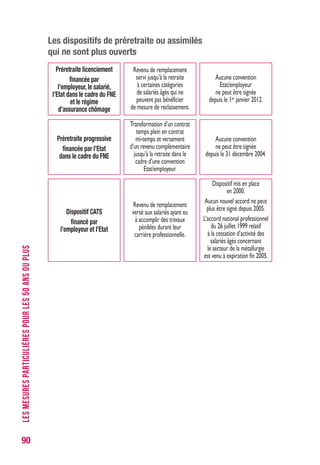 90
LESMESURESPARTICULIÈRESPOURLES50ANSOUPLUS
Les dispositifs de préretraite ou assimilés
qui ne sont plus ouverts
Préretraite progressive
financée par l’Etat
dans le cadre du FNE
Transformation d’un contrat
temps plein en contrat
mi-temps et versement
d’un revenu complémentaire
jusqu’à la retraite dans le
cadre d’une convention
Etat/employeur.
Aucune convention
ne peut être signée
depuis le 31 décembre 2004.
Dispositif CATS
financé par
l’employeur et l’Etat
Revenu de remplacement
versé aux salariés ayant eu
à accomplir des travaux
pénibles durant leur
carrière professionnelle.
Dispositif mis en place
en 2000.
Aucun nouvel accord ne peut
plus être signé depuis 2005.
L’accord national professionnel
du 26 juillet 1999 relatif
à la cessation d’activité des
salariés âgés concernant
le secteur de la métallurgie
est venu à expiration fin 2005.
Préretraite licenciement
financée par
l’employeur, le salarié,
l’Etat dans le cadre du FNE
et le régime
d’assurance chômage
Revenu de remplacement
servi jusqu’à la retraite
à certaines catégories
de salariés âgés qui ne
peuvent pas bénéficier
de mesure de reclassement.
Aucune convention
Etat/employeur
ne peut être signée
depuis le 1er janvier 2012.
 