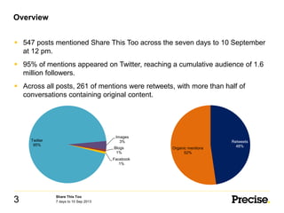 Overview
Share This Too
3 7 days to 10 Sep 2013
 547 posts mentioned Share This Too across the seven days to 10 September
at 12 pm.
 95% of mentions appeared on Twitter, reaching a cumulative audience of 1.6
million followers.
 Across all posts, 261 of mentions were retweets, with more than half of
conversations containing original content.
Twitter
95%
Images
3%
Blogs
1%
Facebook
1%
Retweets
48%
Organic mentions
52%
 