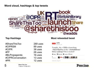 Word cloud, hashtags & top tweets
Share This Too
5 7 days to 10 Sep 2013
Top Hashtags
#ShareThisToo 289 uses
#CIPRSM 89 uses
#CIPR 38 uses
#FF 28 uses
#BLPropaganda 16 uses
#CIPRConversation 13 uses
#PR 12 uses
Most retweeted tweet
 