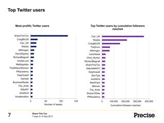 Top Twitter users
Share This Too
7 7 days to 10 Sep 2013
0 50 100 150
AcademyKev
AndiSmit
Gillyd07
The_Anke
BusinessReads
Dantyte
KatyHowell
PRacademy
ThatWilsonWoman
MattAppleby
KirstieLund
RichardBagnall
DarrylSparey
Allthingsic
Wadds
Cipr_UK
CraigMcGill
ShareThisToo
Number of tweets
Most prolific Twitter users
0 100,000 200,000 300,000 400,000
PRAcademy
SharonODea
The_Anke
Mlitman
MarkPack
AndiSmit
DanTyte
KatyHowell
GabrielleNYC
ShareThisToo
RichardBagnall
Chris_Norton
norishikata
Allthingsic
TheDrum
CraigMcGill
Wadds
Cipr_UK
Cumulative followers reached
Top Twitter users by cumulative followers
reached
 