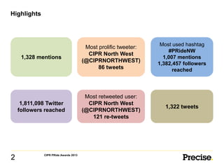 Highlights

1,328 mentions

Most used hashtag
#PRideNW
1,007 mentions
1,382,457 followers
reached

1,811,098 Twitter
followers reached

2

Most prolific tweeter:
CIPR North West
(@CIPRNORTHWEST)
86 tweets

Most retweeted user:
CIPR North West
(@CIPRNORTHWEST)
121 re-tweets

1,322 tweets

CIPR PRide Awards 2013

 