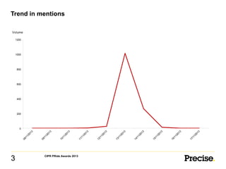 Trend in mentions
Volume
1200

1000

800

600

400

200

0

3

CIPR PRide Awards 2013

 