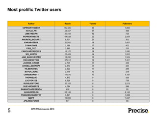 Most prolific Twitter users

Author

Tweets

Followers

CIPRNORTHWEST
HAYLO_PR
LIMETREEPR
PEPPERTWEETS
ANDREW_BIGGART
KARAROSEPR
DJWALSH16
CIPR_CEO
CAROLINEEARDLES
WS_NORTH
JAM_MANCHESTER
ENVAGENCYNW
JOANNE_CROSS
DANIELLESHARP1
HILBERGHBC
BOYDCLAIRE
CHRISMARRITT
THEPRBLOG
LUCYOATES
RUSSLIDSTONE
SUE14ROBERTS
SAMANTHAREGENDA
HAVASWWLDN
FRANCESCAGAFFEY
QMPR
JPILKINGTON09

5

Reach
162,054
23,457
30,442
64,538
6,301
30,000
7,169
3,545
15,122
22,469
18,290
87,612
2,735
2,570
2,922
2,178
11,870
4,813
6,628
20,105
4,764
438
65,146
9,821
10,695
541

86
47
42
22
21
18
17
14
14
14
12
12
11
11
11
10
10
9
9
8
8
8
8
8
8
8

1,884
499
725
2,934
300
1,667
422
253
1,080
1,605
1,524
7,301
249
234
266
218
1,187
535
736
2,513
596
55
8,143
1,228
1,337
68

CIPR PRide Awards 2013

 
