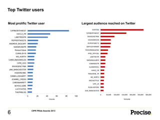 Top Twitter users
Most prolific Twitter user

Largest audience reached on Twitter
EVERTON

CIPRNORTHWEST
HAYLO_PR

CIPRNORTHWEST

LIMETREEPR

ENVAGENCYNW

PEPPERTWEETS

HAVASWWLDN

ANDREW_BIGGART

PEPPERTWEETS

KARAROSEPR

BAFFLEDFARMER

Richard Stone

THEKOPMAGAZINE

DJWALSH16

HFSG_OFFICIAL

WS_NORTH

LIMETREEPR

CAROLINEEARDLES

SMOKINGGUNPR

CIPR_CEO

KARAROSEPR

ENVAGENCYNW

ALANMYERS1

JAM_MANCHESTER

HAYLO_PR

HILBERGHBC

TANGERINE_PR

DANIELLESHARP1

WS_NORTH

JOANNE_CROSS

MEDIACITYUK

CHRISMARRITT

CIPR_UK

BOYDCLAIRE

RUSSLIDSTONE

LUCYOATES

JAM_MANCHESTER

THEPRBLOG
0

20

40

60
Volume

6

CIPR PRide Awards 2013

80

100

0

50,000

100,000

150,000

200,000

Volume

250,000

300,000

 