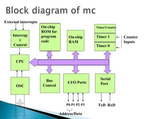 CPU
On-chip
RAM
On-chip
ROM for
program
code
4 I/O Ports
Timer 0
Serial
Port
OSC
Interrup
t
Control
External interrupts
Timer 1
Timer/Counter
Bus
Control
TxD RxDP0 P1 P2 P3
Address/Data
Counter
Inputs
 