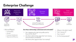 Enterprise Challenge
Executive
Leadership
Team
Business
Metrics
Top
Corporate
Objectives
Business
Teams
Critical Processes and
Performance Measures
Data
Stewards and
Consumers
Critical
Data ?
Data
Catalogue
Are these relationships understood and actionable?
• Am I applying the right risk profile and/or
focus to this client?
• Are there relationships gaps that I am missing
and should be considered?
• Are there other opportunities I am missing?
• Where is the data I need?
• Can I access it?
• Can I trust it?
• Is it for (my) purpose?
• Annual Report
• Sustainability
• Growth
• Customer Satisfaction
• Operational Efficiency
 