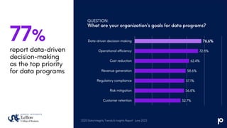 QUESTION:
What are your organization's goals for data programs?
77%
report data-driven
decision-making
as the top priority
for data programs
76.6%
72.8%
62.4%
58.6%
57.1%
56.8%
52.7%
Data-driven decision-making
Operational efficiency
Cost reduction
Revenue generation
Regulatory compliance
Risk mitigation
Customer retention
“2023 Data Integrity Trends & Insights Report” June 2023
 