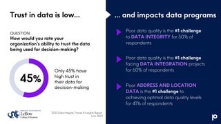 QUESTION:
How would you rate your
organization’s ability to trust the data
being used for decision-making?
Trust in data is low… … and impacts data programs
Poor data quality is the #1 challenge
to DATA INTEGRITY for 50% of
respondents
Poor data quality is the #1 challenge
facing DATA INTEGRATION projects
for 60% of respondents
Poor ADDRESS AND LOCATION
DATA is the #1 challenge to
achieving optimal data quality levels
for 41% of respondents
“2023 Data Integrity Trends & Insights Report”
June 2023
45%
Only 45% have
high trust in
their data for
decision-making
 