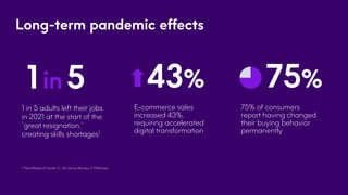 Long-term pandemic effects
E-commerce sales
increased 43%,
requiring accelerated
digital transformation
43% 75%
75% of consumers
report having changed
their buying behavior
permanently
1 in 5 adults left their jobs
in 2021 at the start of the
“great resignation,”
creating skills shortages1
1in 5
1. Pew Research Center, 2. US Census Bureau, 3. McKinsey
 