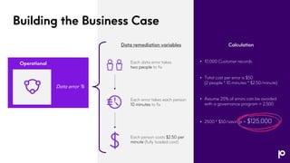 Building the Business Case
Operational
Data error %
Calculation
• 10,000 Customer records
• Total cost per error is $50
(2 people * 10 minutes * $2.50/minute)
• Assume 25% of errors can be avoided
with a governance program = 2,500
• 2500 * $50/savings = $125,000
Data remediation variables
Each data error takes
two people to fix
Each error takes each person
10 minutes to fix
Each person costs $2.50 per
minute (fully loaded cost)
 