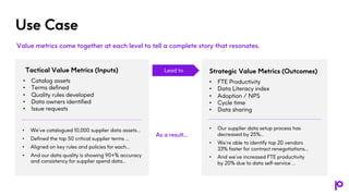 Use Case
• Catalog assets
• Terms defined
• Quality rules developed
• Data owners identified
• Issue requests
Tactical Value Metrics (Inputs)
• FTE Productivity
• Data Literacy index
• Adoption / NPS
• Cycle time
• Data sharing
Strategic Value Metrics (Outcomes)
• Our supplier data setup process has
decreased by 25%...
• We’re able to identify top 20 vendors
33% faster for contract renegotiations…
• And we’ve increased FTE productivity
by 20% due to data self-service …
• We’ve catalogued 10,000 supplier data assets…
• Defined the top 50 critical supplier terms …
• Aligned on key rules and policies for each…
• And our data quality is showing 90+% accuracy
and consistency for supplier spend data…
Value metrics come together at each level to tell a complete story that resonates.
As a result…
Lead to
 