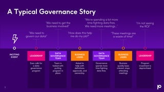 “We need to
govern our data!”
3
A Typical Governance Story
LEADERSHIP
DATA
GOVERNANCE
TEAM
BUSINESS
USERS
DATA
GOVERNANCE
TEAM
BUSINESS
USERS
LEADERSHIP
INCITING
EVENT
Governance
spends more
time fighting
data fires.
Business
quickly loses
interest; stops
attending
meetings
Program
investment is
deprioritized
Asked to
help with
definitions,
approvals, and
ownership.
Team is
tasked with
putting
program in
place
Exec calls for
a data
governance
program
“We need to get the
business involved!”
“How does this help
me do my job?”
“We’re spending a lot more
time fighting data fires.
We need more meetings…”
“These meetings are
a waste of time!”
“I’m not seeing
the ROI”
 