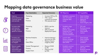 Mapping data governance business value
Goal Org Stakeholders Expected Outcomes DG Objective DG Capabilities
Improve
personalization of
customer goods
and services
Marketing
Sales
Finance
• Increase NPS by 5%
• 17%+ repeat
customer purchases
• 11% reduced churn
• Establish a common
view of trusted
customer data
assets
• Data Catalog
• Data Lineage
• Approval
Workflow
• Data Integrity rules
Increase sales
and revenue
through faster
speed-to-market
Marketing
R&D
Finance
• $15M+ top-line
revenue
• 25% increased
deployment speed
• Establish stage
gates, rules,
policies, and quality
measures from
Ideation through
Commercialization
• DQ rules
• Business process
monitoring
• Data quality
metrics
Increase user
productivity by
improving time-
to-insights
Business Analytics
IT
Data Office
• Improve decision-
accuracy by 22%
• Reduce time-to-
insight by 45%
• Launch data
literacy campaign
across business
data SMEs
• Data lineage
• Data Catalog
• Automated
workflow
Reduce supply
chain costs
associated with
errors in orders
Vendor Management
Finance
Supply Chain
• Reduce COGS
by 4%
• Improve OTIF
by 15%
• Establish common
semantics view
across order
fulfillment data
• Impact analysis
• DQ rules
• Business process
monitoring
 