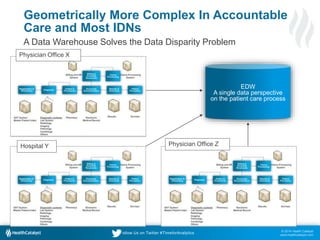 Geometrically More Complex In Accountable 
Care and Most IDNs 
A Data Warehouse Solves the Data Disparity Problem 
© 2014 ...