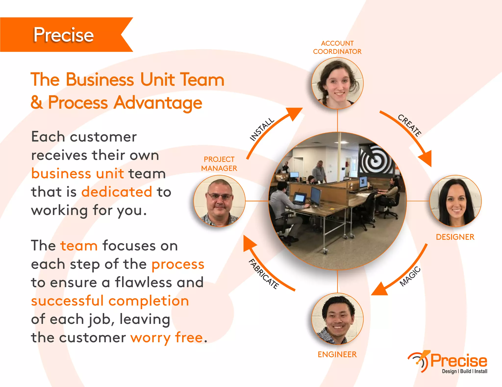 Precise
The Business Unit Team
& Process Advantage CRE
ATE
LLA
TSNI
ACCOUNT
COORDINATOR
DESIGNER
ENGINEER
PROJECT
MANAGER
Each customer
receives their own
business unit team
that is todedicated
working for you.
The focuses onteam
each step of the process
to ensure a flawless and
successful completion
of each job, leaving
the customer .worry free
 