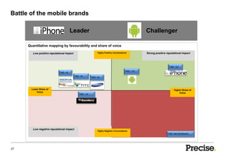 Battle of the mobile brands

                                        Leader                                                      Challenger

      Quantitative mapping by favourability and share of voice

         Low positive reputational impact                     Highly Positive Conversations         Strong positive reputational impact




                                                                                                                       NS: +21
                                                                                          NS: +10
                               NS: +5
                                            NS: +4        NS: +4




        Lower Share of                                                                                                    Higher Share of
           Voice                                                                                                              Voice
                                                NS: -14




         Low negative reputational impact
                                                              Highly Negative Conversations
                                                                                                                      NS: Net Sentiment




27
 