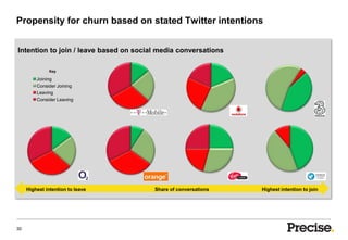 Propensity for churn based on stated Twitter intentions


Intention to join / leave based on social media conversations

              Key

         Joining
         Consider Joining
         Leaving
         Consider Leaving




     Highest intention to leave         Share of conversations   Highest intention to join




30
 