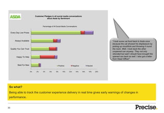 Customer Pledges in all social media conversations
                                              about Asda by Sentiment



                                          Percentage of All Social Media Conversations


     Every Day Low Prices



         Always Available                                                                                         “I took some cat food back to Asda once
                                                                                                                  because the cat showed his displeasure by
                                                                                                                  picking up mouthfuls and throwing it round
     Quality You Can Trust                                                                                        the room. Well, I took back the other
                                                                                                                  unopened can anyway. They not only
                                                                                                                  refunded but said I should have brought the
           Happy To Help                                                                                          opened can back as well. I also got a letter
                                                                                                                  from Head Office!”

             Best For New                                       Positive         Negative         Neutral


                             0%    2%     4%      6%       8%        10%   12%      14%     16%    18%      20%




 So what?
 Being able to track the customer experience delivery in real time gives early warnings of changes in
 performance.


33
 