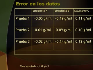 Error en los datos Valor aceptado = 1.59 g/ml 0.12 g/ml -0.14 g/ml -0.02 g/ml Prueba 3 0.10 g/ml 0.09 g/ml 0.01 g/ml Prueba 2 0.11 g/ml -0.19 g/ml -0.05 g/ml Prueba 1 Estudiante C Estudiante B Estudiante A 
