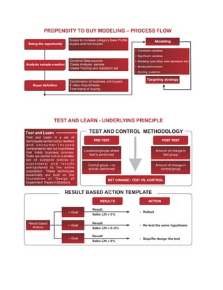 PROPENSITY TO BUY MODELING – PROCESS FLOW
                               Scope to increase category base Profile               Modeling
 Sizing the opportunity        buyers and non-buyers

                                                                         ? variables
                                                                         Candidate
                                                                         ? variables
                                                                         Significant
                               Combine Data sources                      ? type (Step wise regression etc)
                                                                         Modeling
Analysis sample creation       Create Analysis sample
                                                                         Model performance
                                                                         ?
                               Create Training and validation set
                                                                         ? custome
                                                                         Scoring

                                                                                Targeting strategy
                               Combination of business unit buyers
    Buyer definition           $ value of purchases
                               Time frame of buying




                    TEST AND LEARN - UNDERLYING PRINCIPLE

Test and Learn                              TEST AND CONTROL METHODOLOGY
Test and Learn is a set of
techniques carried out by retailers             PRE TEST                                  POST TEST
and consumer-focused
companies to test out hypothesis
                                         Locations/groups where                      Amount of change in
that holds business promise.
                                            test is performed                            test group
Tests are carried out on a smaller
set of subjects (stores or
customers) and results                      Control group – no                       Amount of change in
extrapolated to the entire                  activity performed                         control group
population. These techniques
essentially are built on the
foundation of ‘Design of                                 NET CHANGE : TEST VS. CONTROL
Experiment’ theory in Statistics


                            RESULT BASED ACTION TEMPLATE
                                                    RESULTS                      ACTION

                                               Result:
                              > Goal                                       Rollout
                                                                           ?
                                               Sales Lift > 5%

 Result based                                  Result:
                              = Goal                                       Re-test
                                                                           ?         the same hypothesis
   Actions                                     Sales Lift = 0~5%

                                               Result:
                              < Goal                                       Stop/Re-design
                                                                           ?                 the test
                                               Sales Lift < 0%
 