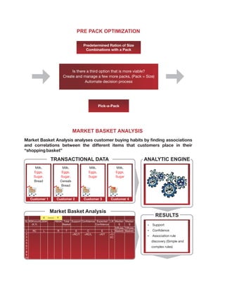 PRE PACK OPTIMIZATION

                                          Predetermined Ration of Size
                                           Combinations with a Pack




                                Is there a third option that is more viable?
                           Create and manage a few more packs, (Pack = Size)
                                        Automate decision process




                                                      Pick-a-Pack




                                   MARKET BASKET ANALYSIS
Market Basket Analysis analyses customer buying habits by finding associations
and correlations between the different items that customers place in their
“shopping basket”

                  TRANSACTIONAL DATA                                              ANALYTIC ENGINE
       Milk,              Milk,               Milk,              Milk,
      Eggs,               Eggs,               Eggs,              Eggs,
      Sugar,             Sugar,               Sugar              Sugar
      Bread              Cereals
                         Bread



   Customer 1         Customer 2          Customer 3          Customer 4


                 Market Basket Analysis
              X ===> Y
                                                                                       RESULTS
SL BSKcount LBSK    RBSK Total Support Confidence Expected Lift Median Median
     (X,Y)              Basket                   Confidence        S       S       Support
                                                                                   ?
                                                                X(Rules Y(Rules
 1    RC      L      R    T       S        C          E      L Basket) Basket)     Confidence
                                                                                   ?
 2                              =RC/T    =RC/L      =R/T    =C/
 3                                                          EC                     Association rule
                                                                                   ?
 4
 5
                                                                                     discovery (Simple and
 6                                                                                   complex rules)
 7
 8
 9
10
 