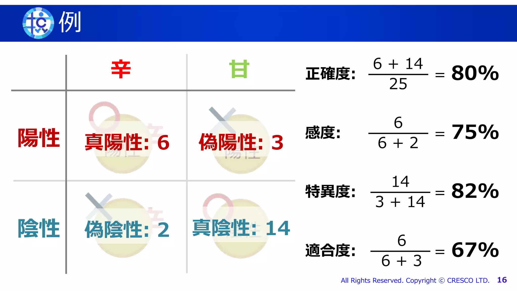 マスター タイトルの書式設定
All Rights Reserved. Copyright ⓒ CRESCO LTD. 16
例
陽性
陰性
辛 甘
真陽性: 6 偽陽性: 3
真陰性: 14偽陰性: 2
感度:
6
6 + 2
= 75%
正確度:
6 + 14
25
= 80%
特異度:
14
3 + 14
= 82%
適合度:
6
6 + 3
= 67%
 