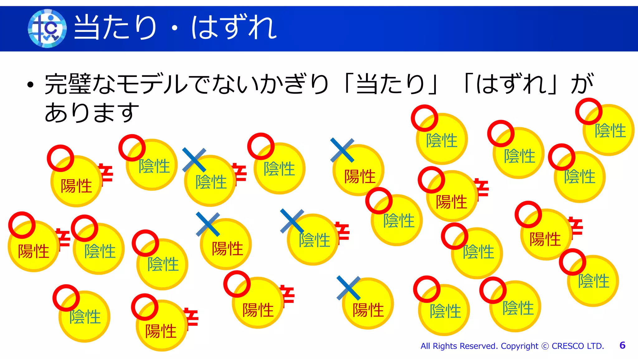 マスター タイトルの書式設定
All Rights Reserved. Copyright ⓒ CRESCO LTD. 6
当たり・はずれ
• 完璧なモデルでないかぎり「当たり」「はずれ」が
あります
辛
辛
辛
辛
辛
辛
辛
辛
陽性 陰性
陽性
陰性
陰性
陰性
陰性
陰性
陽性
陽性
陽性 陽性
陽性
陽性
陽性陰性
陰性
陰性
陰性 陰性
陰性
陰性
陰性
陰性
陰性
 