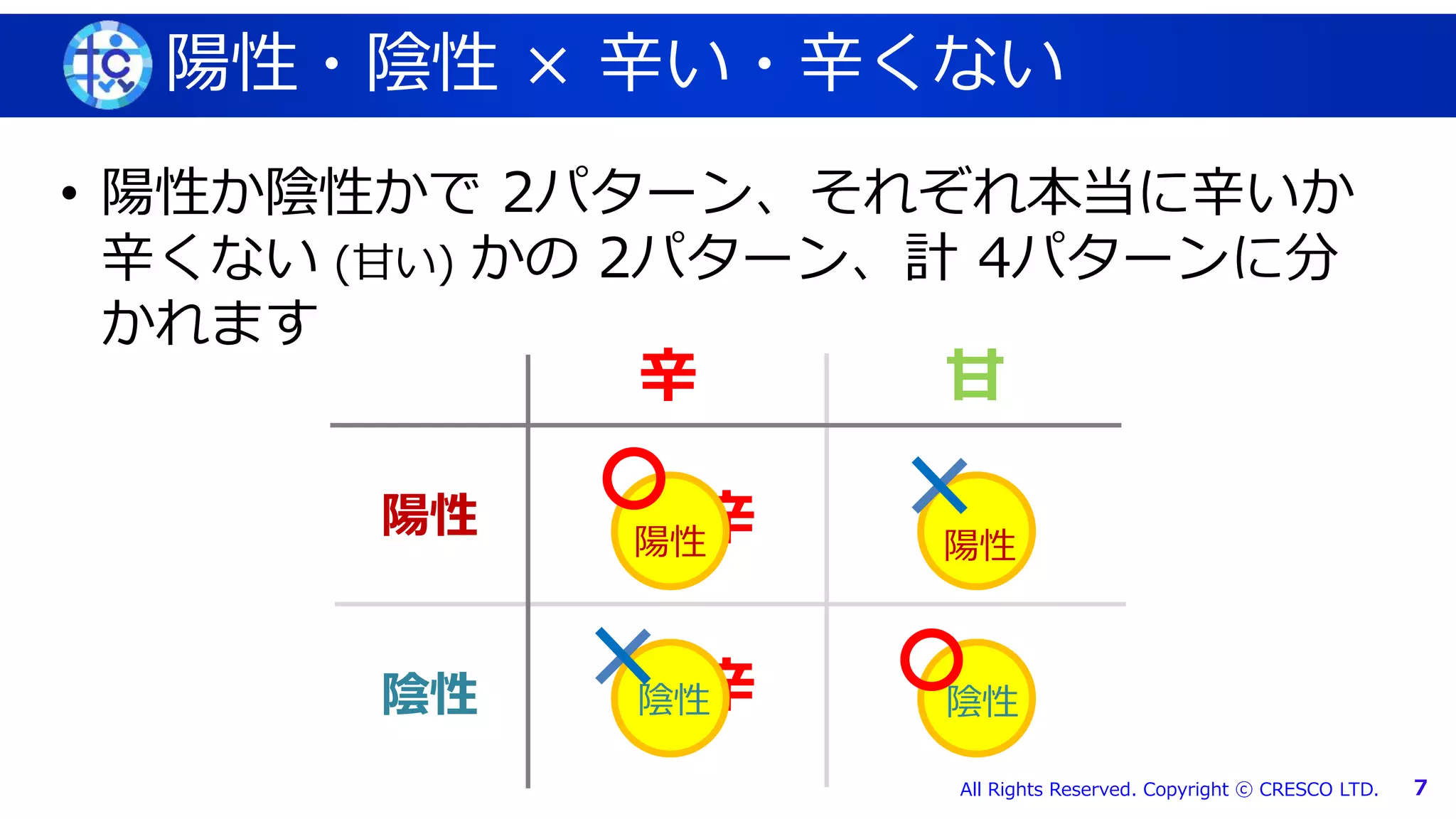 マスター タイトルの書式設定
All Rights Reserved. Copyright ⓒ CRESCO LTD. 7
陽性・陰性 × 辛い・辛くない
• 陽性か陰性かで 2パターン、それぞれ本当に辛いか
辛くない (甘い) かの 2パターン、計 4パターンに分
かれます
辛陽性
辛陰性
辛
陰性
陽性
甘
陽性
陰性
 