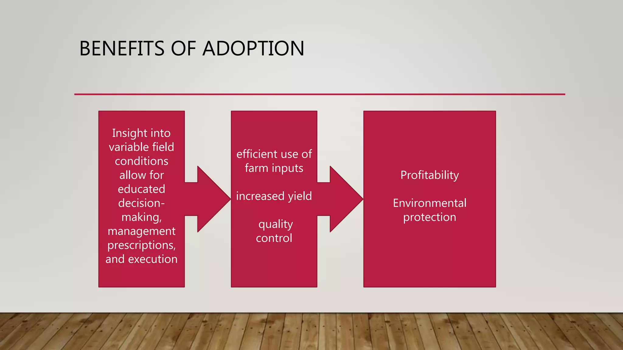 BENEFITS OF ADOPTION
Insight into
variable field
conditions
allow for
educated
decision-
making,
management
prescriptions,
and execution
efficient use of
farm inputs
increased yield
quality
control
Profitability
Environmental
protection
 
