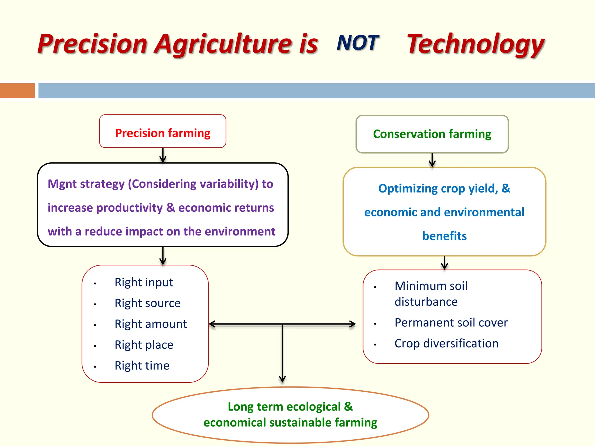 Precision Agriculture: Modern Agricultural Technology | PPT