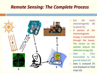 Remote Sensing: The Complete Process
• Sun (A) emits
electromagnetic (B)
to plants (C)
• A portion of the
electromagnetic
energy is transmitted
through the leaves.
The sensor on the
satellite detects the
reflected energy (D)
• Data is then
transmitted to the
ground station (E)
• Data is analyzed (F)
and displayed on field
maps (G)
 