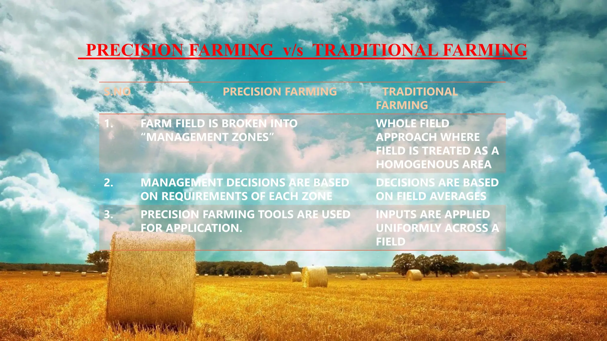 PRECISION FARMING v/s TRADITIONAL FARMING
S.NO PRECISION FARMING TRADITIONAL
FARMING
1. FARM FIELD IS BROKEN INTO
“MANAGEMENT ZONES”
WHOLE FIELD
APPROACH WHERE
FIELD IS TREATED AS A
HOMOGENOUS AREA
2. MANAGEMENT DECISIONS ARE BASED
ON REQUIREMENTS OF EACH ZONE
DECISIONS ARE BASED
ON FIELD AVERAGES
3. PRECISION FARMING TOOLS ARE USED
FOR APPLICATION.
INPUTS ARE APPLIED
UNIFORMLY ACROSS A
FIELD
 