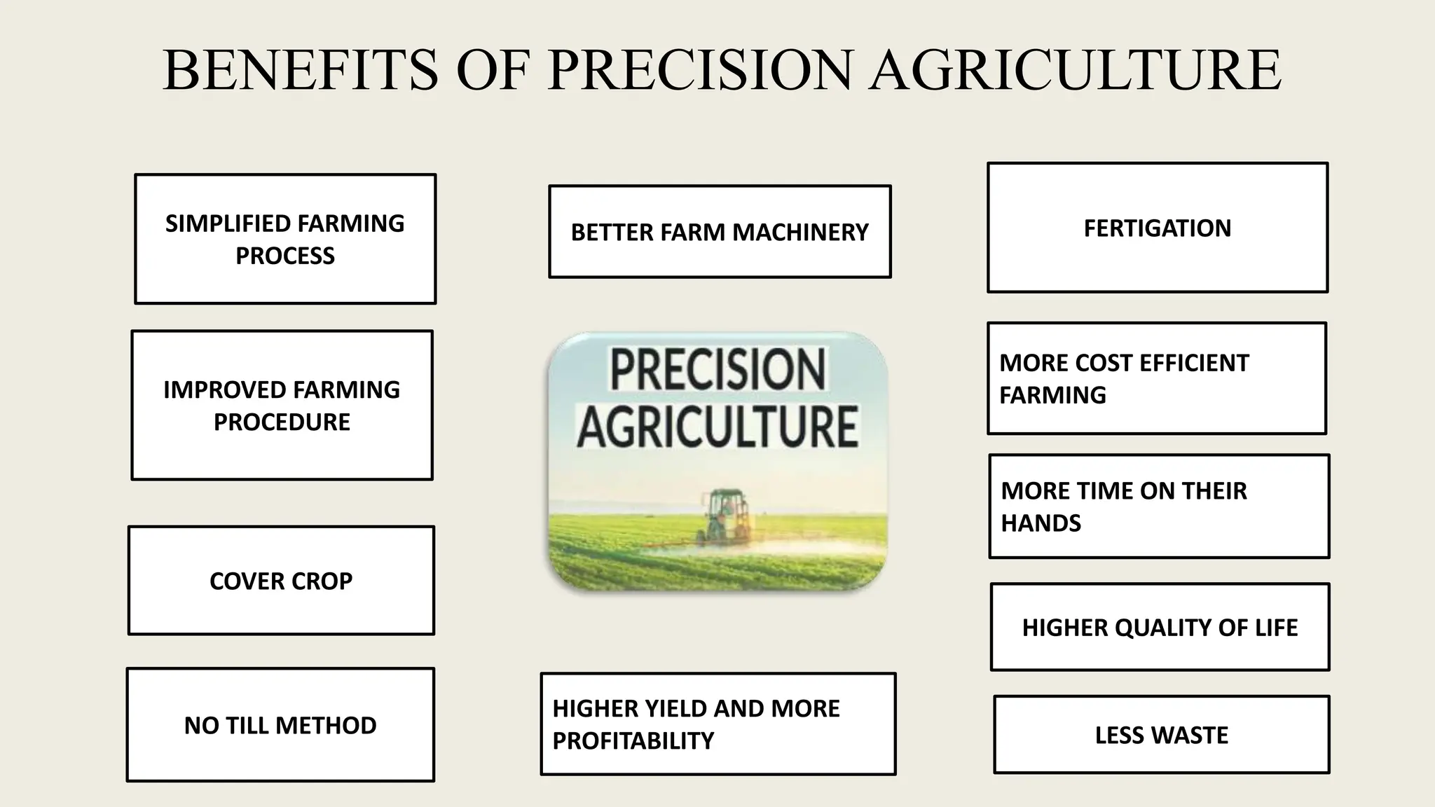 BENEFITS OF PRECISION AGRICULTURE
SIMPLIFIED FARMING
PROCESS
IMPROVED FARMING
PROCEDURE
COVER CROP
NO TILL METHOD
BETTER FARM MACHINERY FERTIGATION
MORE COST EFFICIENT
FARMING
MORE TIME ON THEIR
HANDS
HIGHER YIELD AND MORE
PROFITABILITY LESS WASTE
HIGHER QUALITY OF LIFE
 