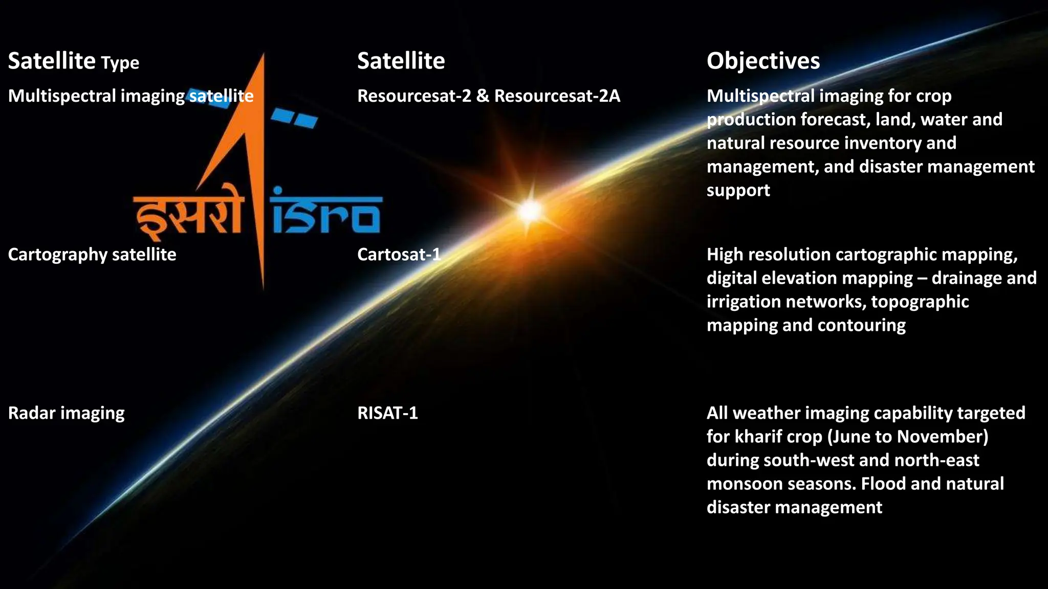 Satellite Type Satellite Objectives
Multispectral imaging satellite Resourcesat-2 & Resourcesat-2A Multispectral imaging for crop
production forecast, land, water and
natural resource inventory and
management, and disaster management
support
Cartography satellite Cartosat-1 High resolution cartographic mapping,
digital elevation mapping – drainage and
irrigation networks, topographic
mapping and contouring
Radar imaging RISAT-1 All weather imaging capability targeted
for kharif crop (June to November)
during south-west and north-east
monsoon seasons. Flood and natural
disaster management
 