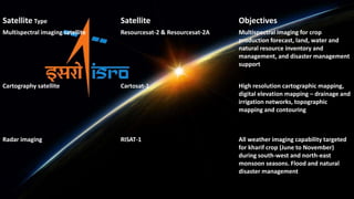 Satellite Type Satellite Objectives
Multispectral imaging satellite Resourcesat-2 & Resourcesat-2A Multispectral imaging for crop
production forecast, land, water and
natural resource inventory and
management, and disaster management
support
Cartography satellite Cartosat-1 High resolution cartographic mapping,
digital elevation mapping – drainage and
irrigation networks, topographic
mapping and contouring
Radar imaging RISAT-1 All weather imaging capability targeted
for kharif crop (June to November)
during south-west and north-east
monsoon seasons. Flood and natural
disaster management
 
