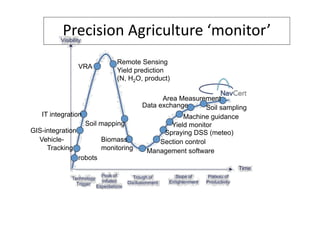 Precision	
  Agriculture	
  ‘monitor’	
  
                               Remote Sensing
                  VRA
                               Yield prediction
                               (N, H2O, product)

                                              Area Measurement
                                        Data exchange     Soil sampling
   IT integration                                  Machine guidance
                    Soil mapping               Yield monitor
GIS-integration                              Spraying DSS (meteo)
  Vehicle-                 Biomass          Section control
     Tracking              monitoring    Management software
                  robots
 
