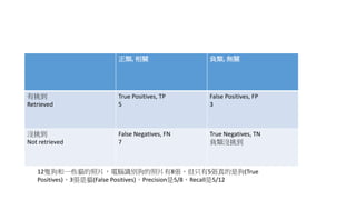 正類, 相關 負類, 無關
有挑到
Retrieved
True Positives, TP
5
False Positives, FP
3
沒挑到
Not retrieved
False Negatives, FN
7
True Negatives, TN
負類沒挑到
12隻狗和一些貓的照片，電腦識別狗的照片有8張，但只有5張真的是狗(True
Positives)，3張是貓(False Positives)，Precision是5/8，Recall是5/12
 