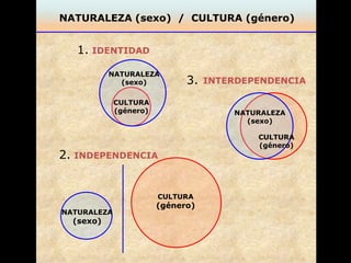 NATURALEZA (sexo)  /  CULTURA (género)1.IDENTIDADNATURALEZA (sexo)3.INTERDEPENDENCIACULTURA (género)NATURALEZA (sexo)CULTURA (género)2.INDEPENDENCIACULTURA (género)NATURALEZA (sexo)