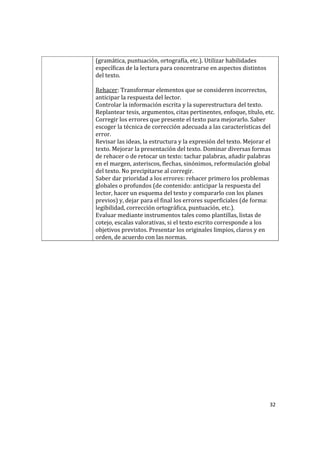 (gramática, puntuación, ortografía, etc.). Utilizar habilidades 
    específicas de la lectura para concentrarse en aspectos distintos 
    del texto.  
     
    Rehacer: Transformar elementos que se consideren incorrectos, 
    anticipar la respuesta del lector.  
    Controlar la información escrita y la superestructura del texto. 
    Replantear tesis, argumentos, citas pertinentes, enfoque, título, etc. 
    Corregir los errores que presente el texto para mejorarlo. Saber 
    escoger la técnica de corrección adecuada a las características del 
    error.  
    Revisar las ideas, la estructura y la expresión del texto. Mejorar el 
    texto. Mejorar la presentación del texto. Dominar diversas formas 
    de rehacer o de retocar un texto: tachar palabras, añadir palabras 
    en el margen, asteriscos, flechas, sinónimos, reformulación global 
    del texto. No precipitarse al corregir. 
    Saber dar prioridad a los errores: rehacer primero los problemas 
    globales o profundos (de contenido: anticipar la respuesta del 
    lector, hacer un esquema del texto y compararlo con los planes 
    previos) y, dejar para el final los errores superficiales (de forma: 
    legibilidad, corrección ortográfica, puntuación, etc.).  
    Evaluar mediante instrumentos tales como plantillas, listas de 
    cotejo, escalas valorativas, si el texto escrito corresponde a los 
    objetivos previstos. Presentar los originales limpios, claros y en 
    orden, de acuerdo con las normas. 
 




                                                                        32 
 
 