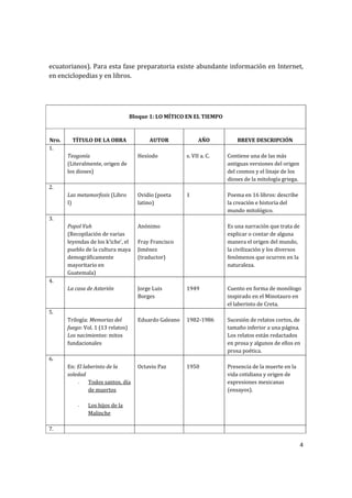 ecuatorianos). Para esta fase preparatoria existe abundante información en Internet, 
en enciclopedias y en libros. 

 
 
                                                   
                                Bloque 1: LO MÍTICO EN EL TIEMPO 
                                                   
                                                                                  
Nro.     TÍTULO DE LA OBRA              AUTOR              AÑO           BREVE DESCRIPCIÓN 
1.                                  
      Teogonía                     Hesíodo           s. VII a. C.    Contiene una de las más 
      (Literalmente, origen de                                       antiguas versiones del origen 
      los dioses)                                                    del cosmos y el linaje de los 
                                                                     dioses de la mitología griega. 
2.                                  
      Las metamorfosis (Libro      Ovidio (poeta     1               Poema en 16 libros: describe 
      I)                           latino)                           la creación e historia del 
                                                                     mundo mitológico. 
3.                                    
      Popol Vuh                      Anónimo                         Es una narración que trata de 
      (Recopilación de varias                                        explicar o contar de alguna 
      leyendas de los k’iche’, el    Fray Francisco                  manera el origen del mundo, 
      pueblo de la cultura maya      Jiménez                         la civilización y los diversos 
      demográficamente               (traductor)                     fenómenos que ocurren en la 
      mayoritario en                                                 naturaleza. 
      Guatemala) 
4.                                                                    
      La casa de Asterión            Jorge Luis        1949          Cuento en forma de monólogo 
                                     Borges                          inspirado en el Minotauro en 
                                                                     el laberinto de Creta. 
5.                                                                    
      Trilogía: Memorias del         Eduardo Galeano  1982‐1986      Sucesión de relatos cortos, de 
      fuego: Vol. 1 (13 relatos)                                     tamaño inferior a una página. 
      Los nacimientos: mitos                                         Los relatos están redactados 
      fundacionales                                                  en prosa y algunos de ellos en 
                                                                     prosa poética. 
6.                                    
      En: El laberinto de la         Octavio Paz       1950          Presencia de la muerte en la 
      soledad                                                        vida cotidiana y origen de 
          - Todos santos, día                                        expresiones mexicanas 
               de muertos                                            (ensayos). 
                                                                      
          - Los hijos de la 
               Malinche 
       
7.                                                                    

                                                                                                     4 
 
 