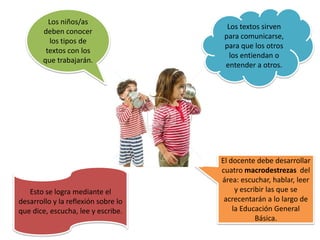 Los niños/as
deben conocer
los tipos de
textos con los
que trabajarán.
Los textos sirven
para comunicarse,
para que los otros
los entiendan o
entender a otros.
Esto se logra mediante el
desarrollo y la reflexión sobre lo
que dice, escucha, lee y escribe.
El docente debe desarrollar
cuatro macrodestrezas del
área: escuchar, hablar, leer
y escribir las que se
acrecentarán a lo largo de
la Educación General
Básica.
 