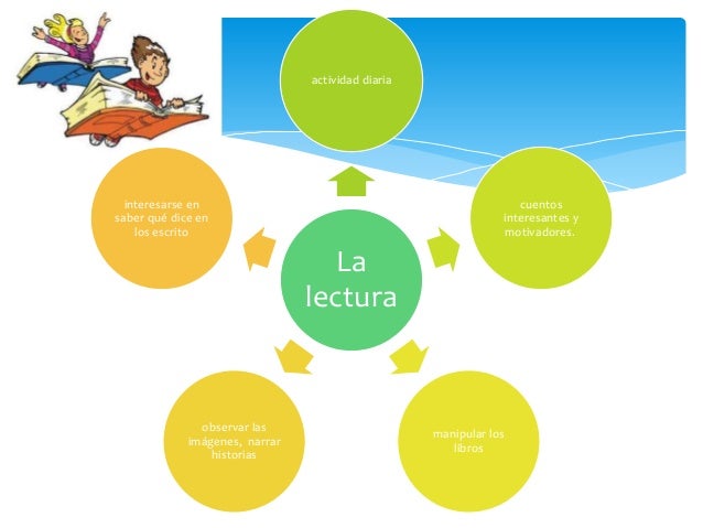 actividad diaria

interesarse en
saber qué dice en
los escrito

cuentos
interesantes y
motivadores.

La
lectura

observar ...