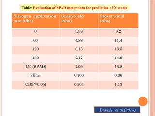 Nitrogen application
rate (t/ha)
Grain yield
(t/ha)
Stover yield
(t/ha)
0 3.38 8.2
60 4.89 11.4
120 6.13 13.5
180 7.17 14.2
150 (SPAD) 7.09 13.8
SEm± 0.160 0.36
CD(P=0.05) 0.504 1.13
Dass.A et al.(2015)
Table: Evaluation of SPAD meter data for prediction of N status
 