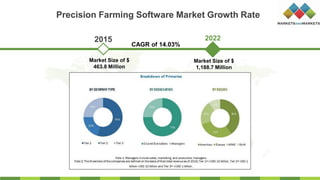 Precision Farming Software Market Growth Rate
2022
Market Size of $
463.8 Million
Market Size of $
1,188.7 Million
2015
CAGR of 14.03%
 